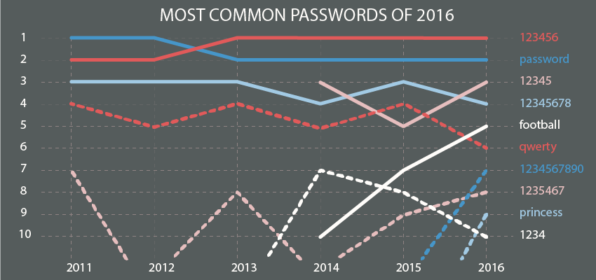 Most common passwords over time